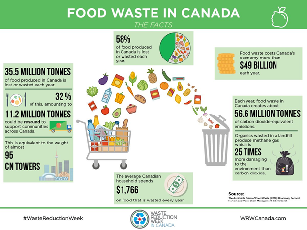 Food Waste in Canada: The Facts